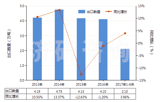 2013-2017年6月中國鋯的氯氧化物及氫氧基氯化物(HS28274910)出口量及增速統(tǒng)計(jì)